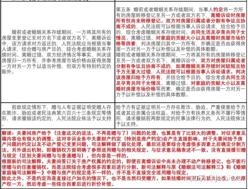 最高法发布民法典婚姻家庭编司法解释(二),重点解决同居财产分割、离婚房产归属等问题,哪些信息值得关注?原文图片 2