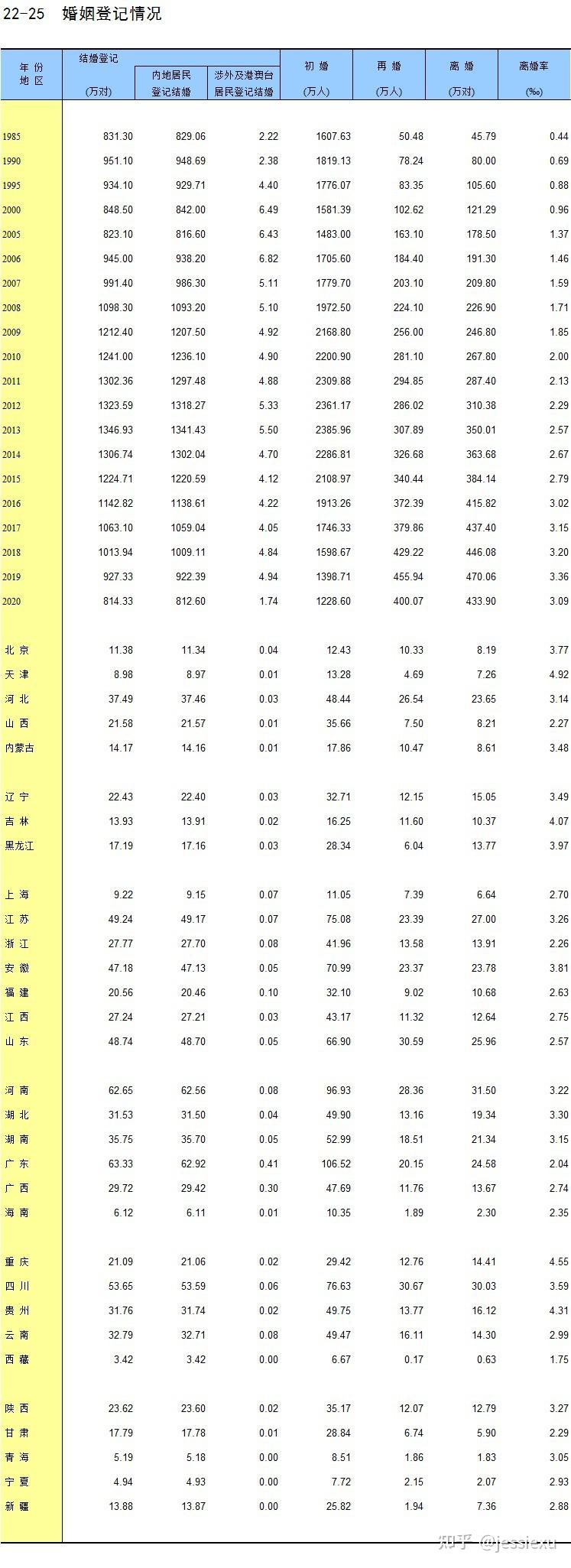 2021 年多地离婚登记减少三成以上,从数据表现来看,「离婚冷静期」的前瞻性体现在哪?原文图片 1