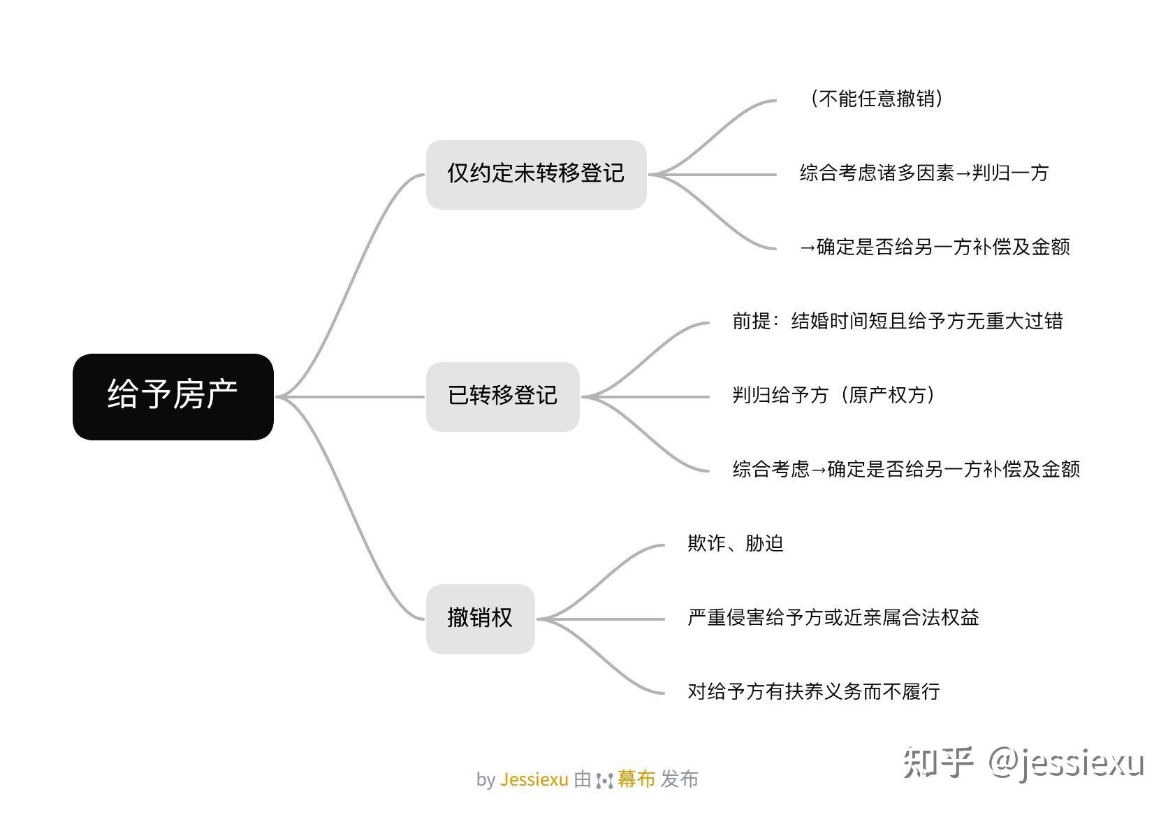 新规实施后,婚前房产婚后加名还能对半分吗?原文图片 1